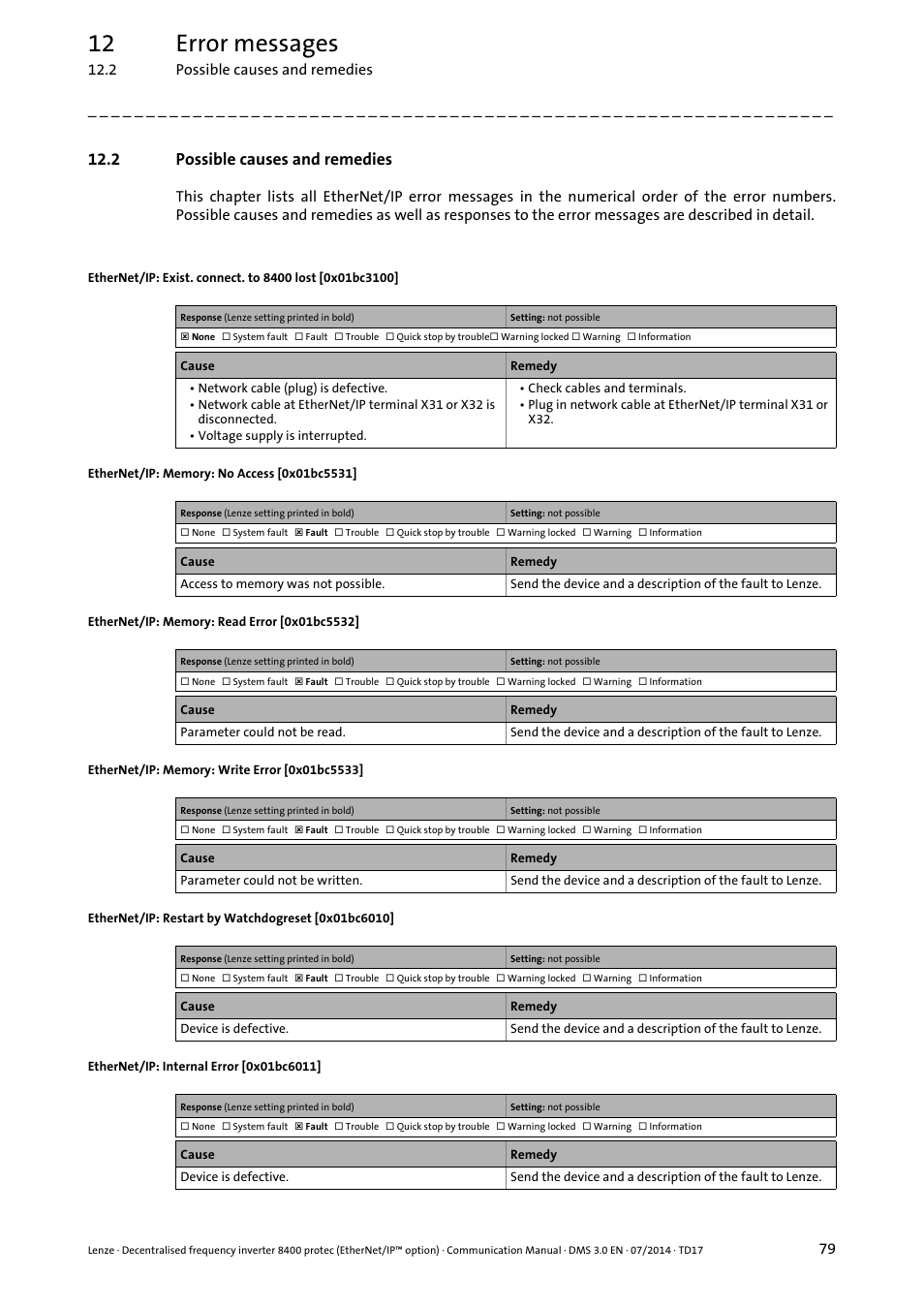 2 possible causes and remedies, 0x01bc3100, 0x01bc5531 | 0x01bc5532, 0x01bc5533, 0x01bc6010, 0x01bc6011, 12 error messages | Lenze E84Dxxxx User Manual | Page 79 / 147