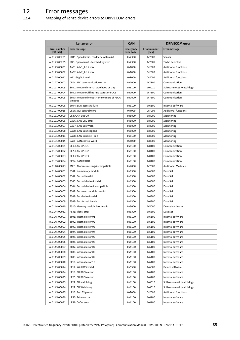 12 error messages | Lenze E84Dxxxx User Manual | Page 85 / 147