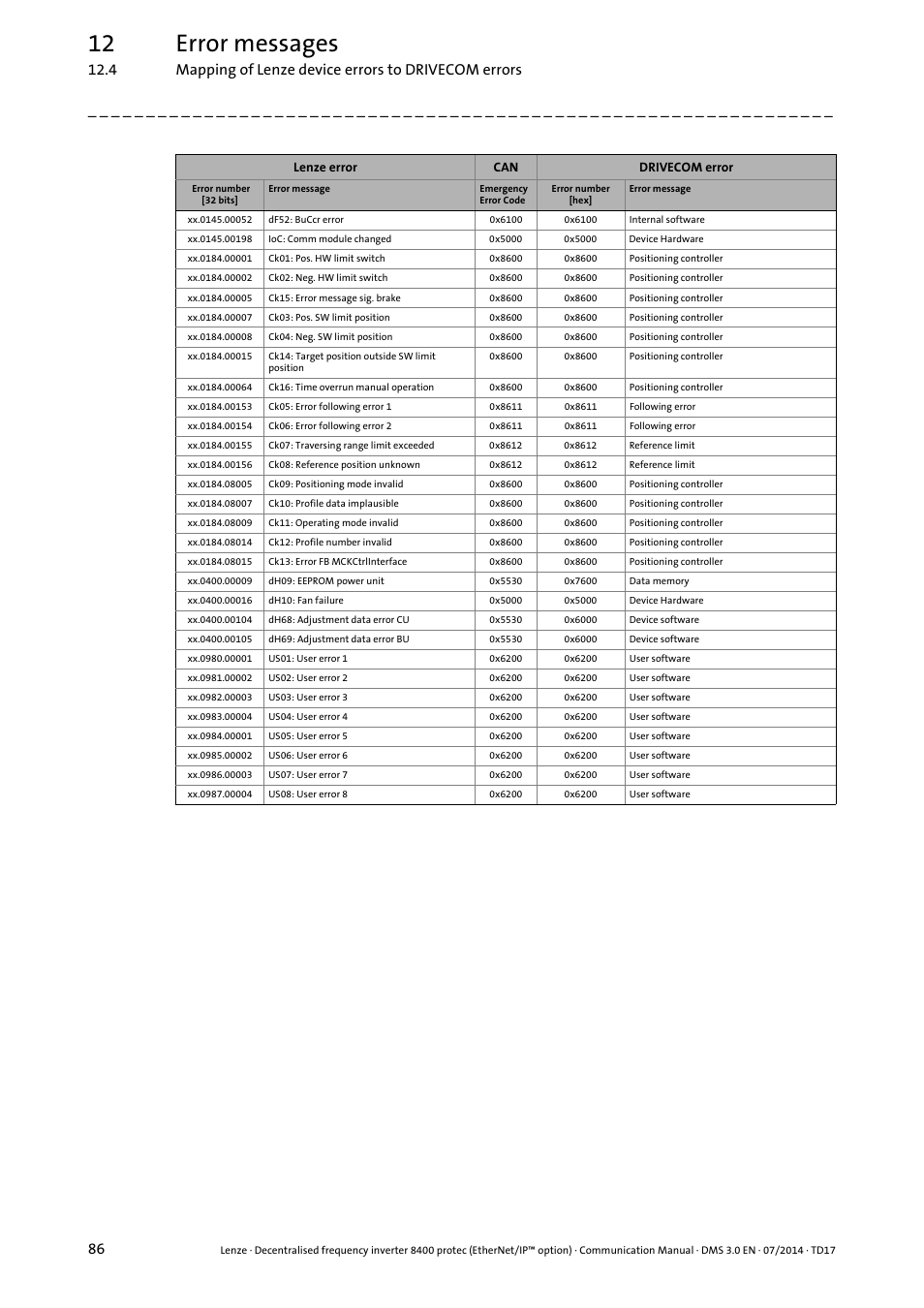 12 error messages | Lenze E84Dxxxx User Manual | Page 86 / 147