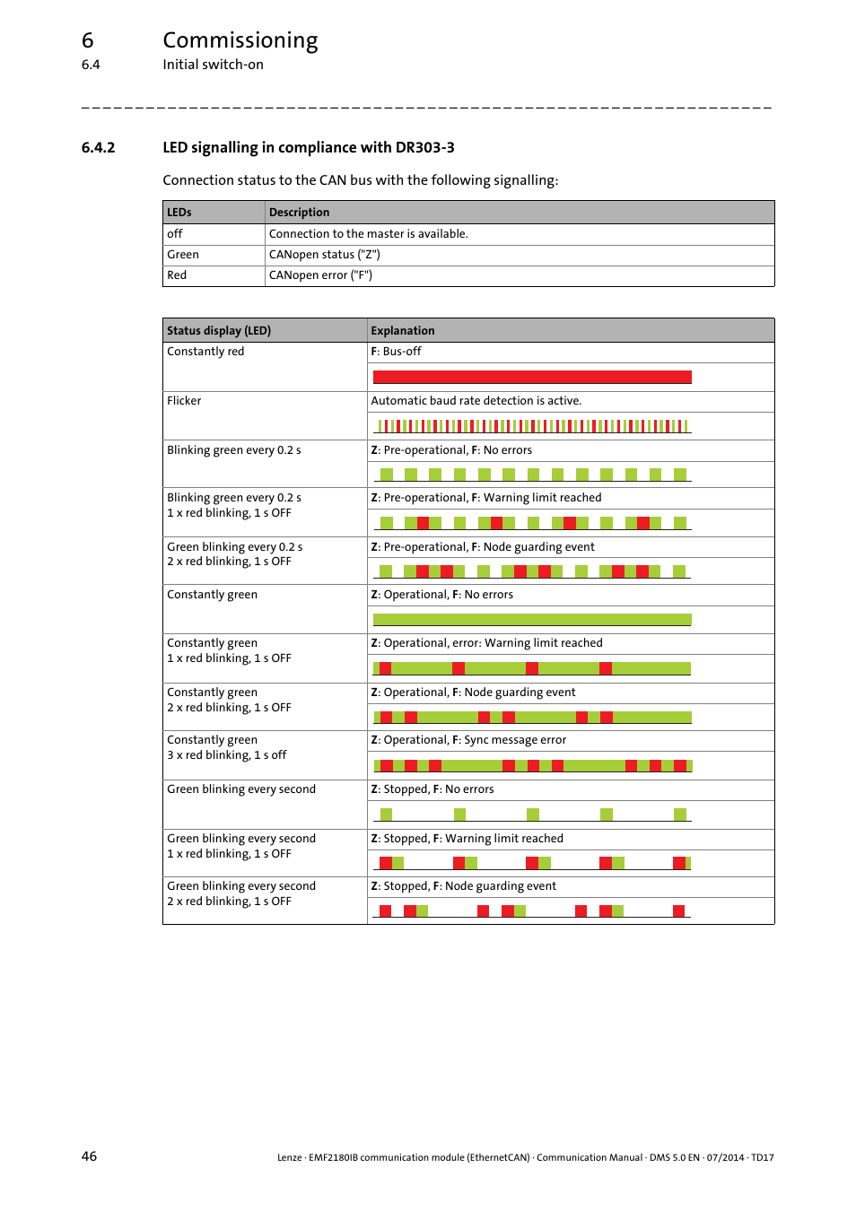 2 led signalling in compliance with dr303-3, Led signalling in compliance with dr303-3, 6commissioning | Lenze EMF2180IB User Manual | Page 46 / 71
