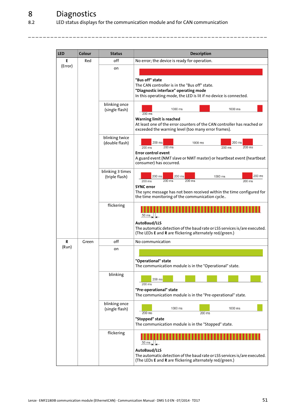 8diagnostics | Lenze EMF2180IB User Manual | Page 51 / 71