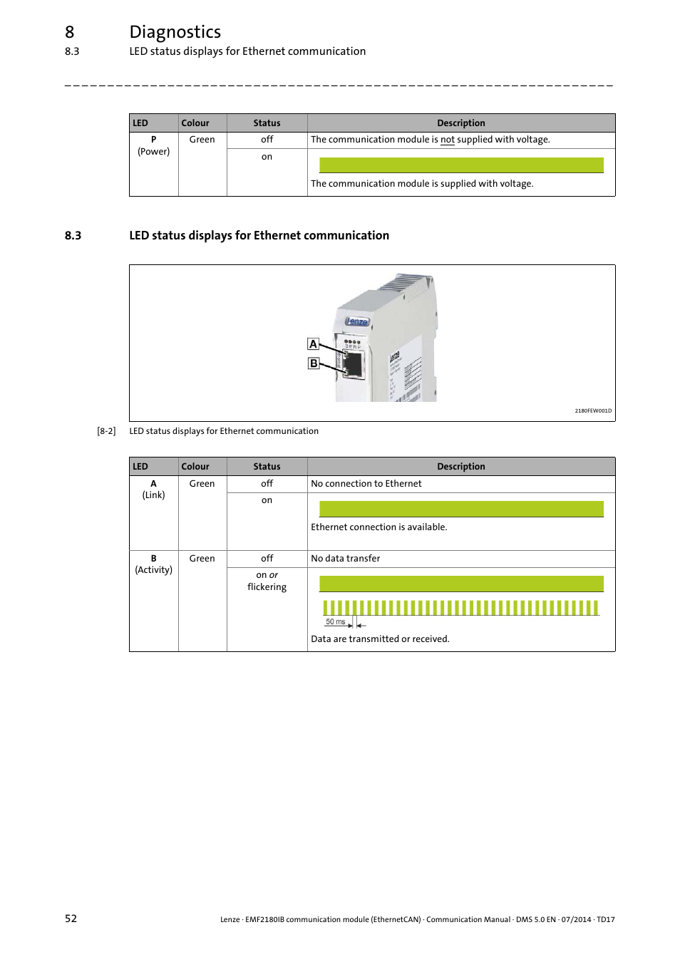 3 led status displays for ethernet communication, Led status displays for ethernet communication, 8diagnostics | Lenze EMF2180IB User Manual | Page 52 / 71