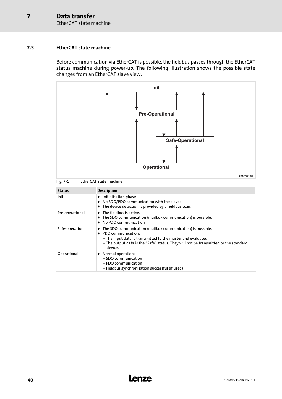 3 ethercat state machine, Ethercat state machine, Data transfer | Lenze EMF2192IB User Manual | Page 40 / 64