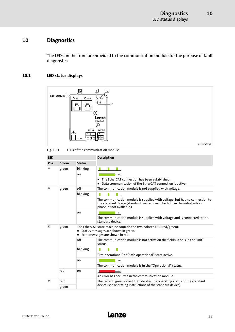 10 diagnostics, 1 led status displays, Diagnostics | Lenze EMF2192IB User Manual | Page 53 / 64