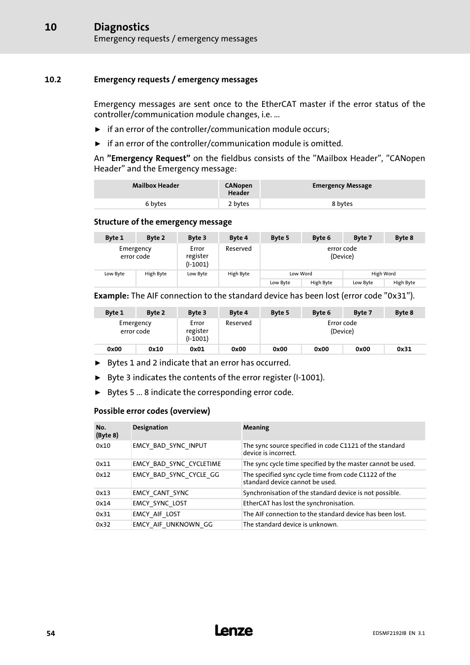 2 emergency requests / emergency messages, Diagnostics | Lenze EMF2192IB User Manual | Page 54 / 64