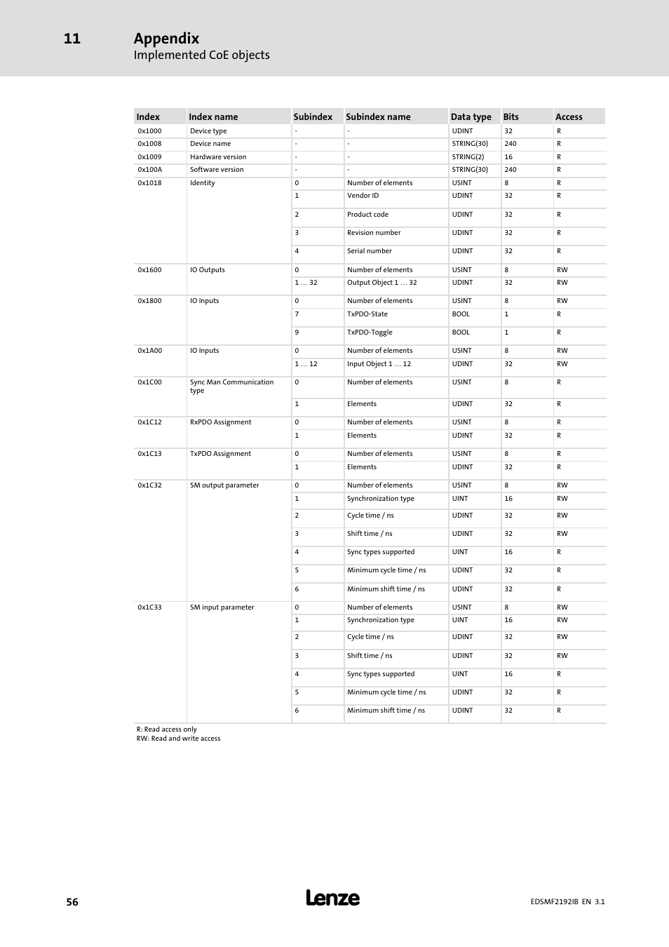 Appendix, Implemented coe objects | Lenze EMF2192IB User Manual | Page 56 / 64