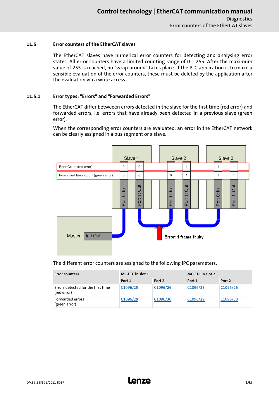 5 error counters of the ethercat slaves, 1 error types: "errors" and "forwarded errors, Error counters of the ethercat slaves | Error types: "errors" and "forwarded errors, Slaves (see, Control technology | ethercat communication manual | Lenze EtherCAT control technology User Manual | Page 143 / 204