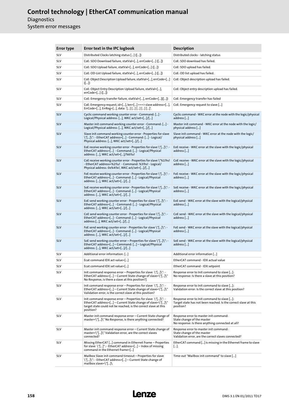 Control technology | ethercat communication manual, Diagnostics system error messages | Lenze EtherCAT control technology User Manual | Page 158 / 204