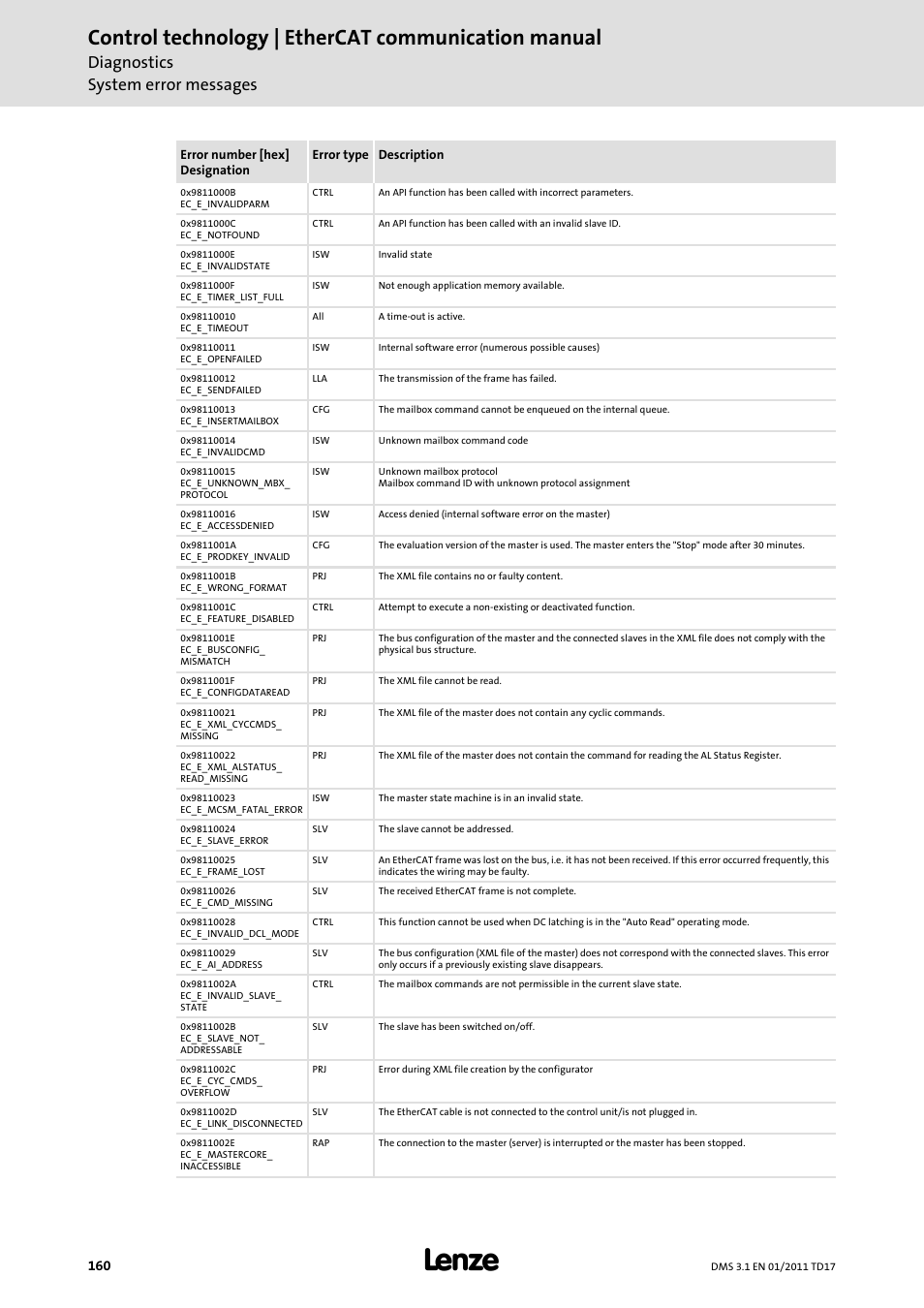 Control technology | ethercat communication manual, Diagnostics system error messages | Lenze EtherCAT control technology User Manual | Page 160 / 204