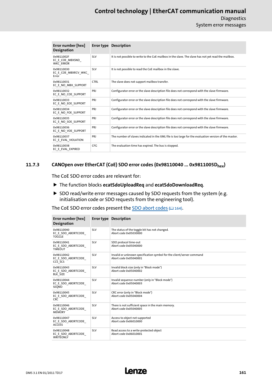 Canopen over ethercat (coe) sdo error codes, 0x98110040 x9811005d, Control technology | ethercat communication manual | Diagnostics system error messages | Lenze EtherCAT control technology User Manual | Page 161 / 204
