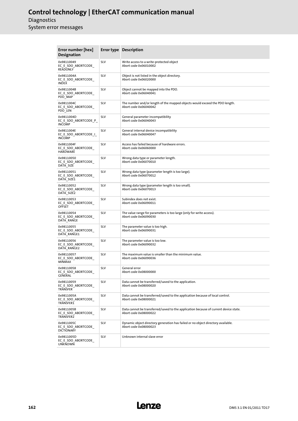 Control technology | ethercat communication manual, Diagnostics system error messages | Lenze EtherCAT control technology User Manual | Page 162 / 204