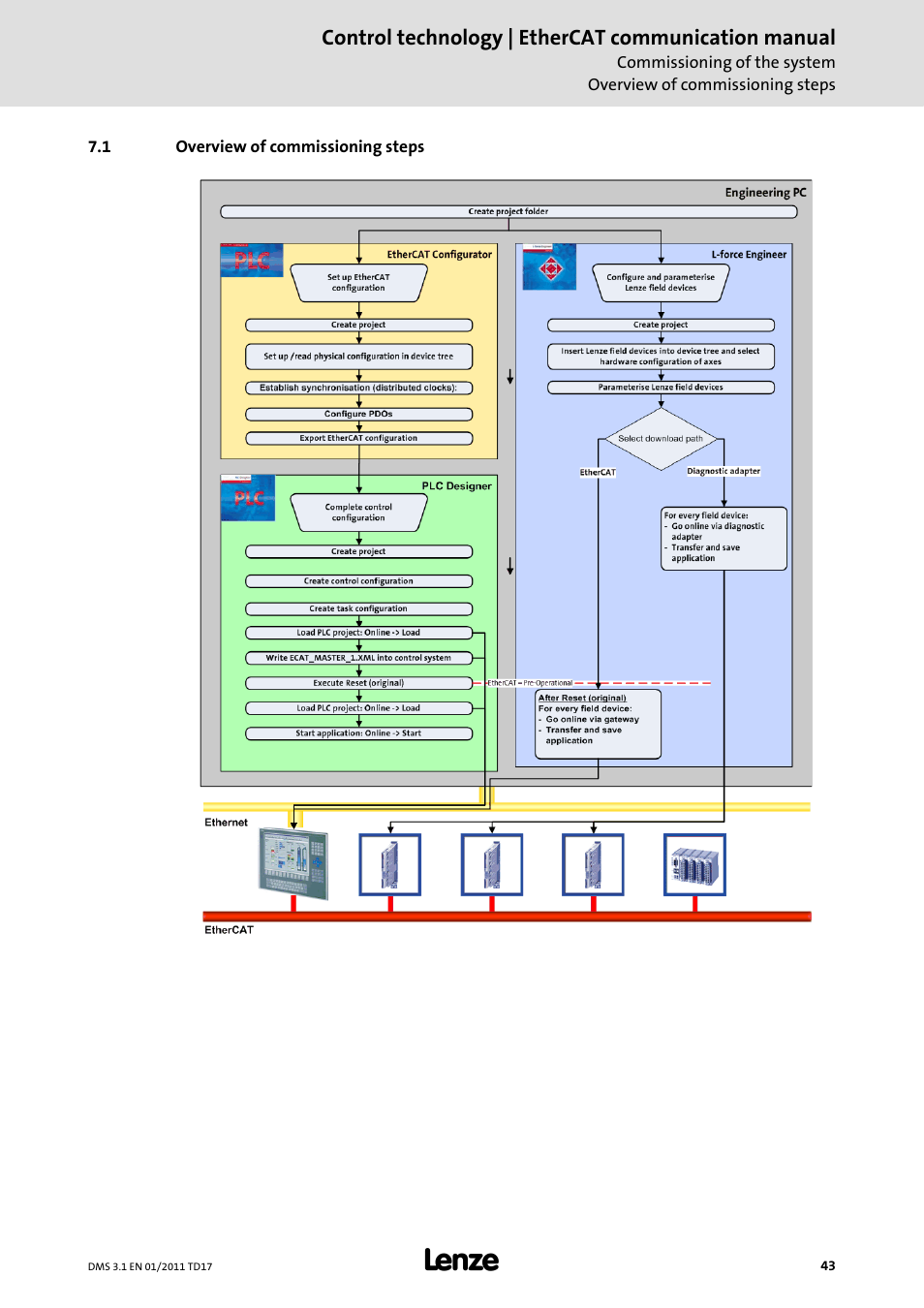 1 overview of commissioning steps, Overview of commissioning steps, Is given in the next section | Overview of, Commissioning steps | Lenze EtherCAT control technology User Manual | Page 43 / 204