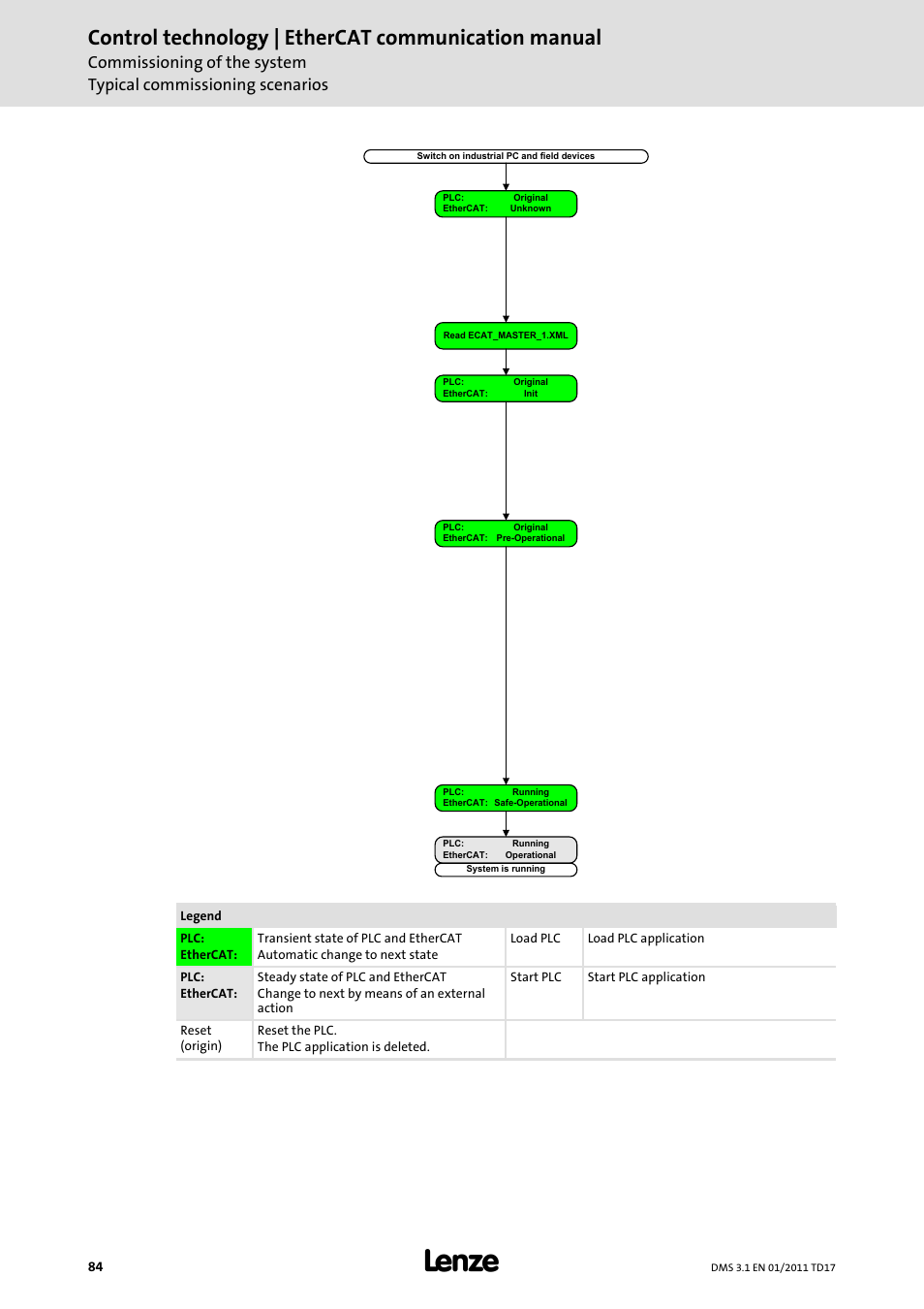 Control technology | ethercat communication manual | Lenze EtherCAT control technology User Manual | Page 84 / 204