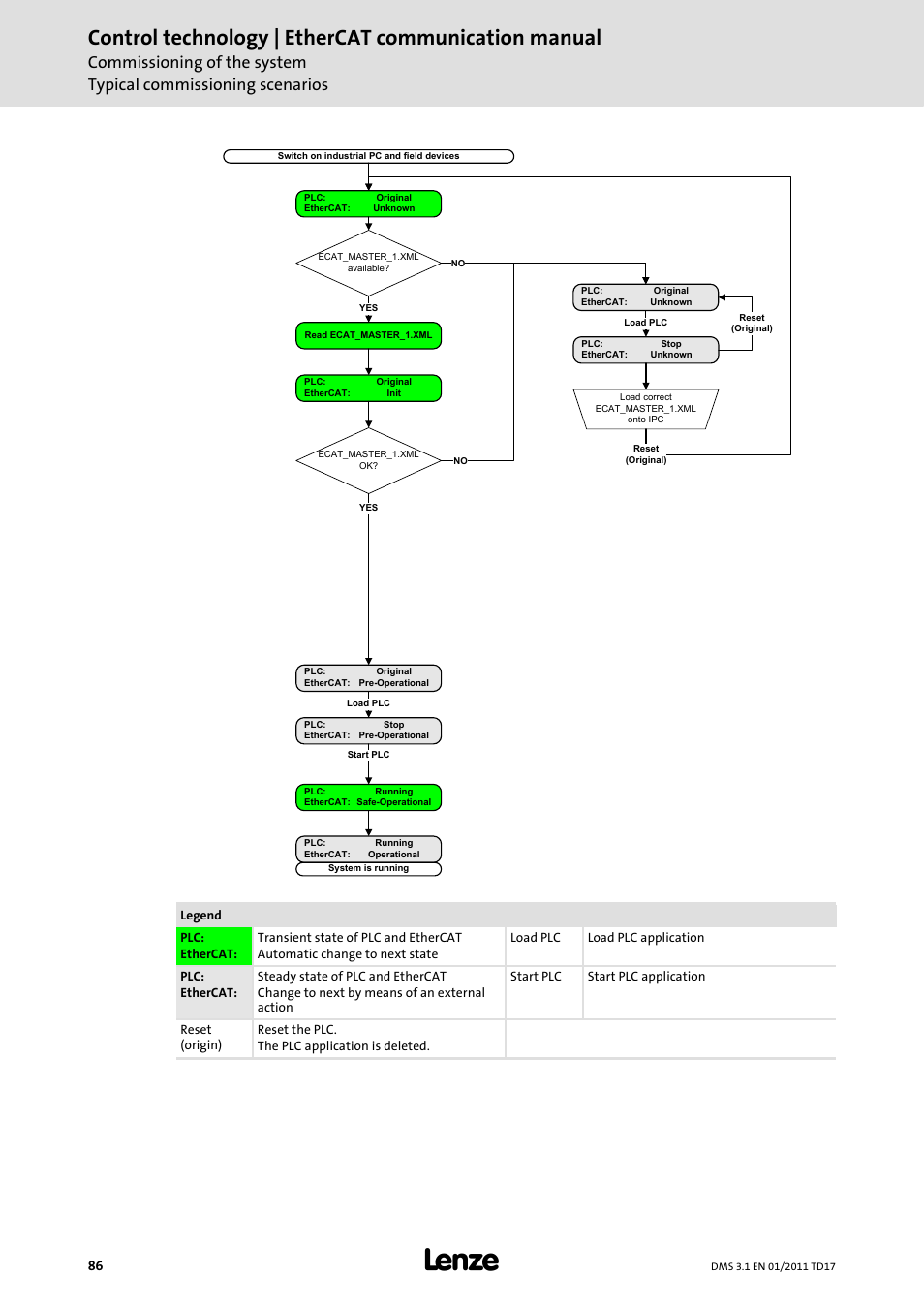 Control technology | ethercat communication manual | Lenze EtherCAT control technology User Manual | Page 86 / 204