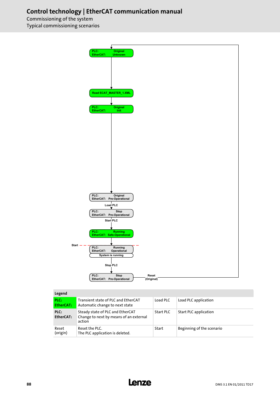 Control technology | ethercat communication manual | Lenze EtherCAT control technology User Manual | Page 88 / 204