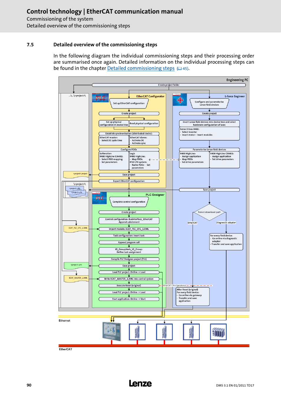 5 detailed overview of the commissioning steps, Detailed overview of the commissioning steps, A chart showing a | Detailed overview of the, Commissioning steps, With | Lenze EtherCAT control technology User Manual | Page 90 / 204