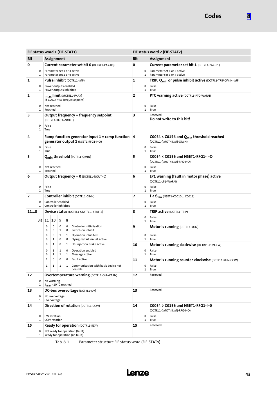 Codes 8 | Lenze E82ZAFVC010 User Manual | Page 43 / 70
