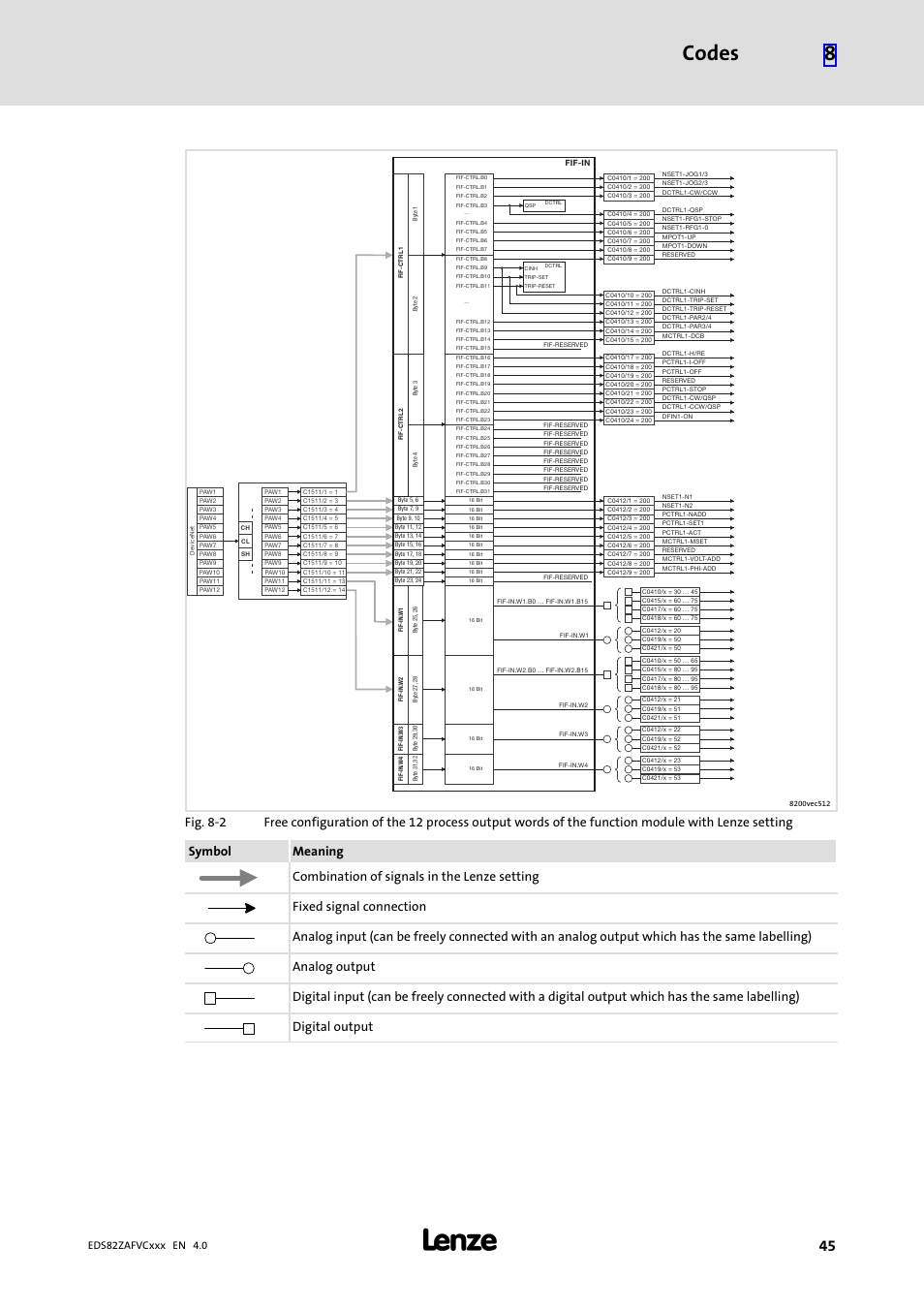 Codes 8, Eds82zafvcxxx en 4.0 | Lenze E82ZAFVC010 User Manual | Page 45 / 70