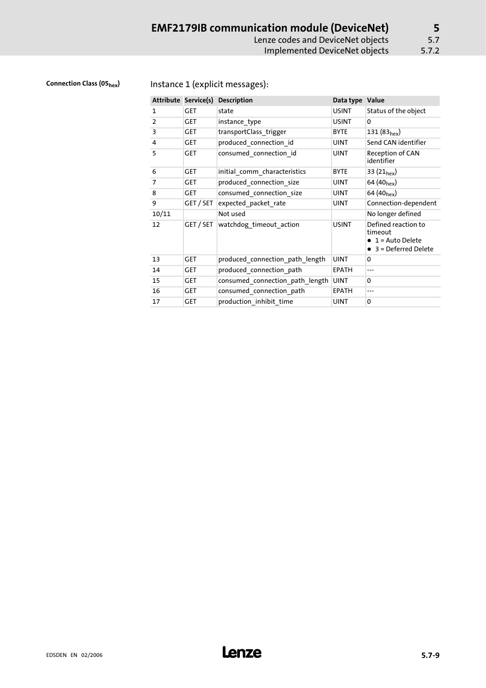 Emf2179ib communication module (devicenet), Instance 1 (explicit messages) | Lenze EMF2179IB User Manual | Page 68 / 85