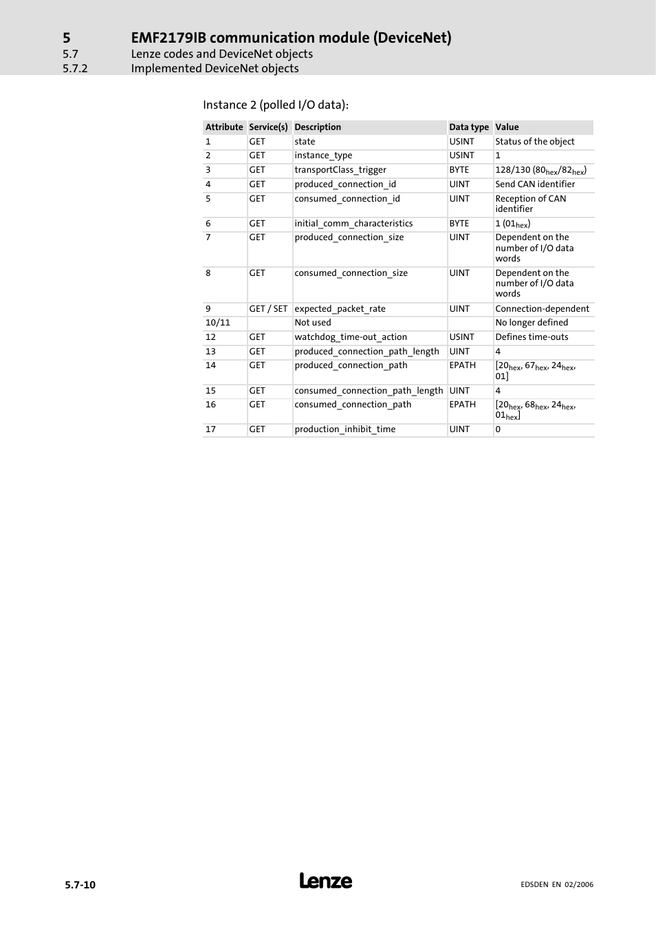 Emf2179ib communication module (devicenet), Instance 2 (polled i/o data) | Lenze EMF2179IB User Manual | Page 69 / 85
