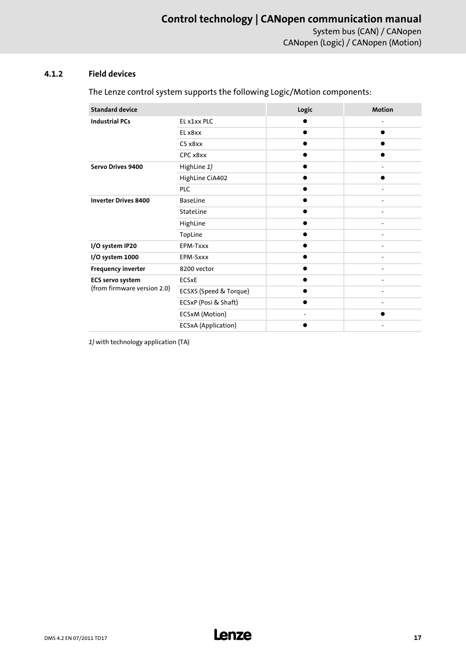 2 field devices, Field devices, Control technology | canopen communication manual | Lenze CANopen control technology User Manual | Page 17 / 105