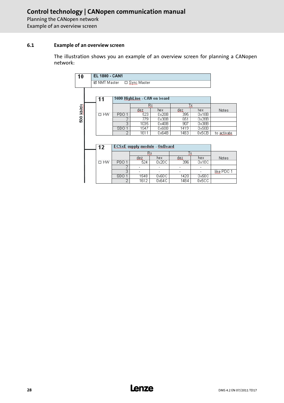 1 example of an overview screen, Example of an overview screen, Below it. (see | Lenze CANopen control technology User Manual | Page 28 / 105