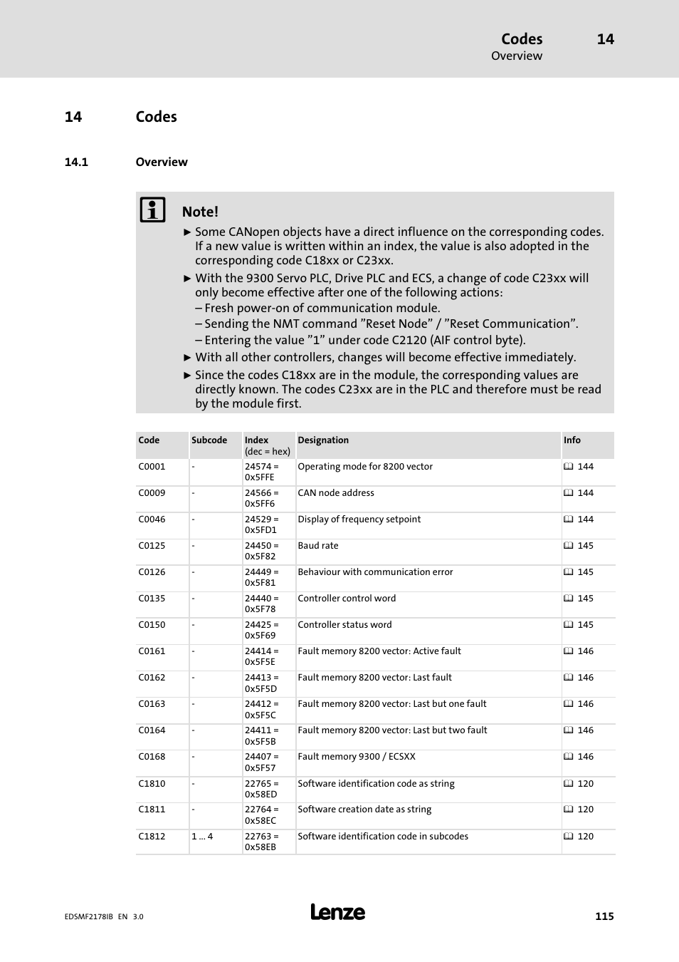 14 codes, 1 overview, Codes | Lenze EMF2178IB User Manual | Page 115 / 154