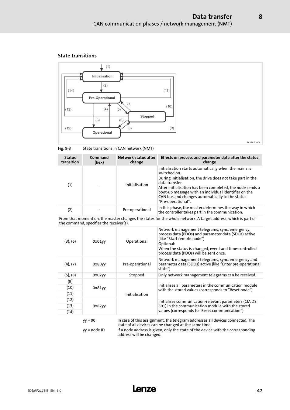 Data transfer, State transitions | Lenze EMF2178IB User Manual | Page 47 / 154