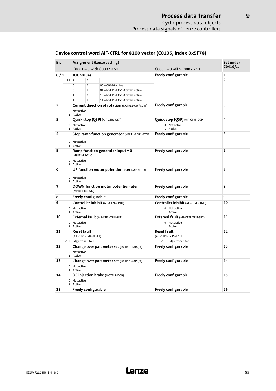 Process data transfer | Lenze EMF2178IB User Manual | Page 53 / 154