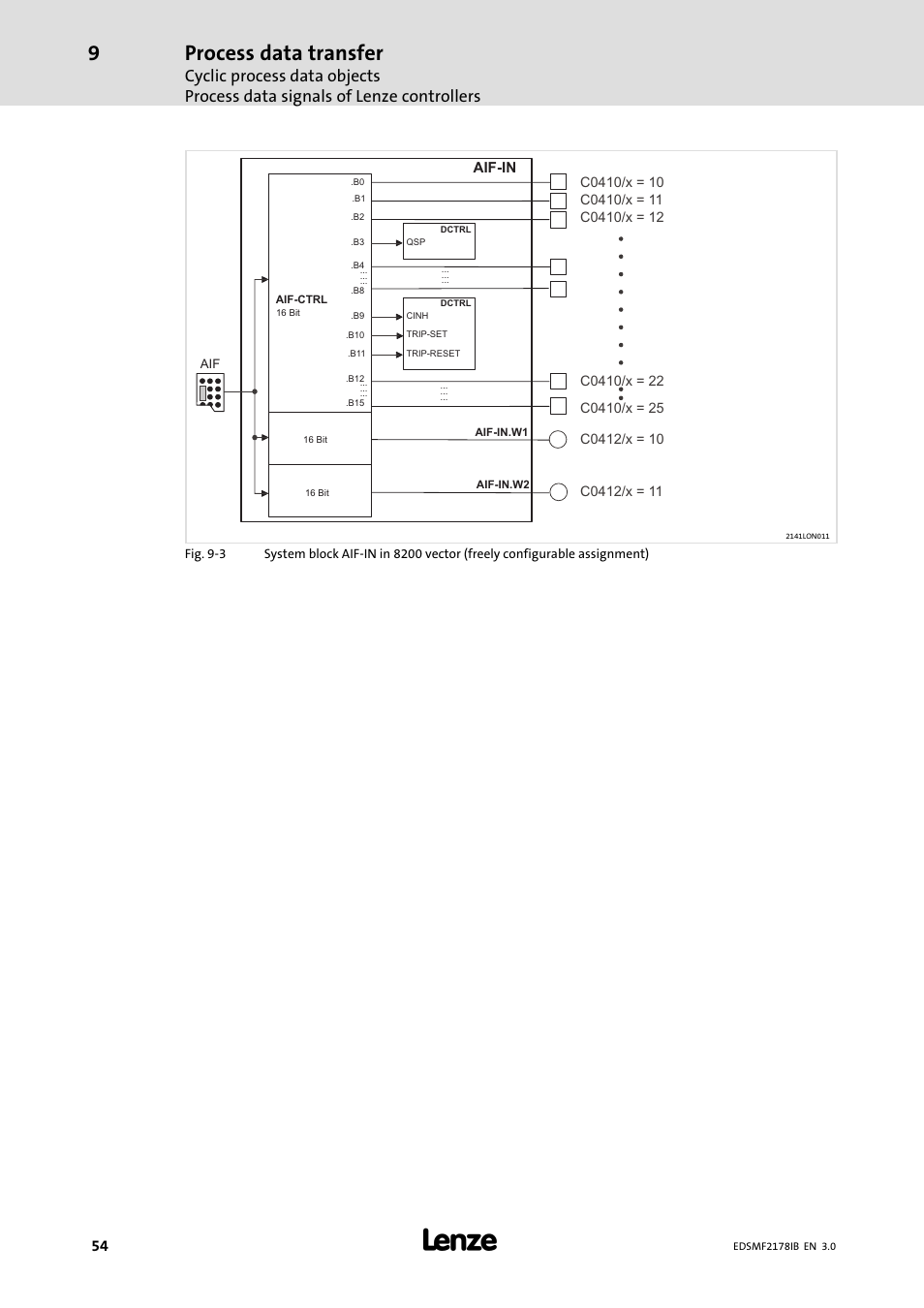 Process data transfer | Lenze EMF2178IB User Manual | Page 54 / 154