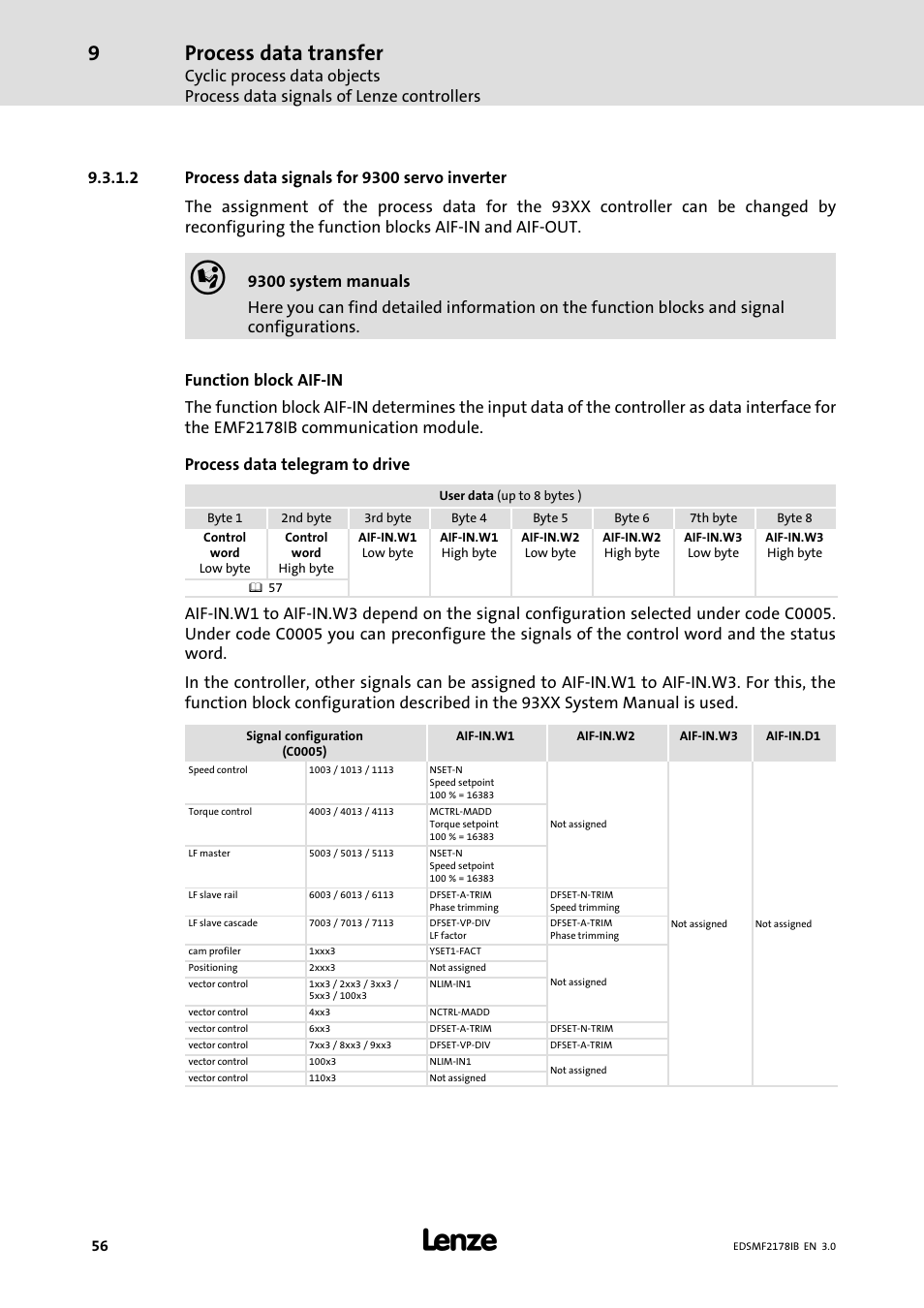 Process data transfer | Lenze EMF2178IB User Manual | Page 56 / 154