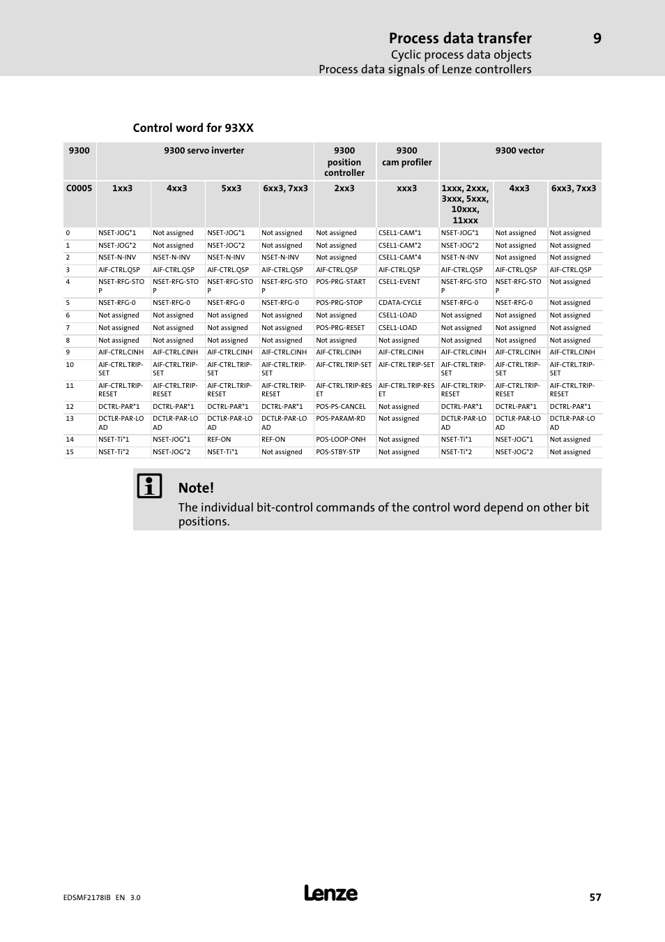 Process data transfer, Control word for 93xx | Lenze EMF2178IB User Manual | Page 57 / 154