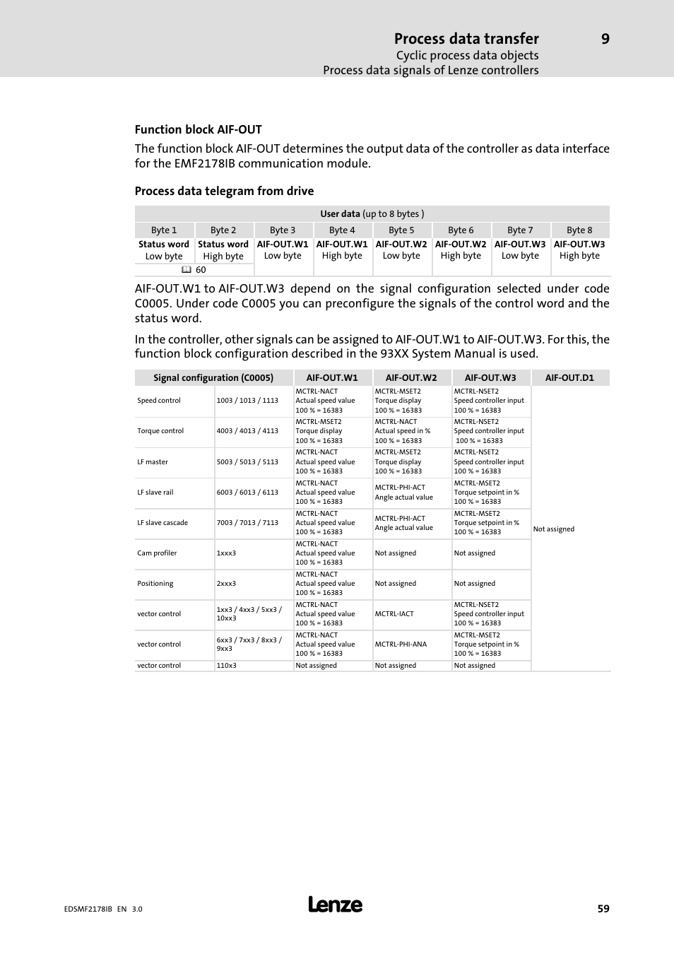 Process data transfer | Lenze EMF2178IB User Manual | Page 59 / 154