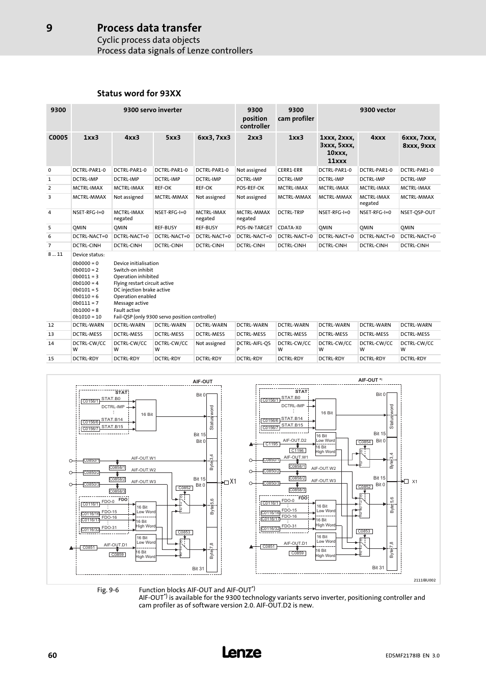 Process data transfer, Status word for 93xx, Fig. 9−6 function blocks aif−out and aif−out | Aif−out | Lenze EMF2178IB User Manual | Page 60 / 154