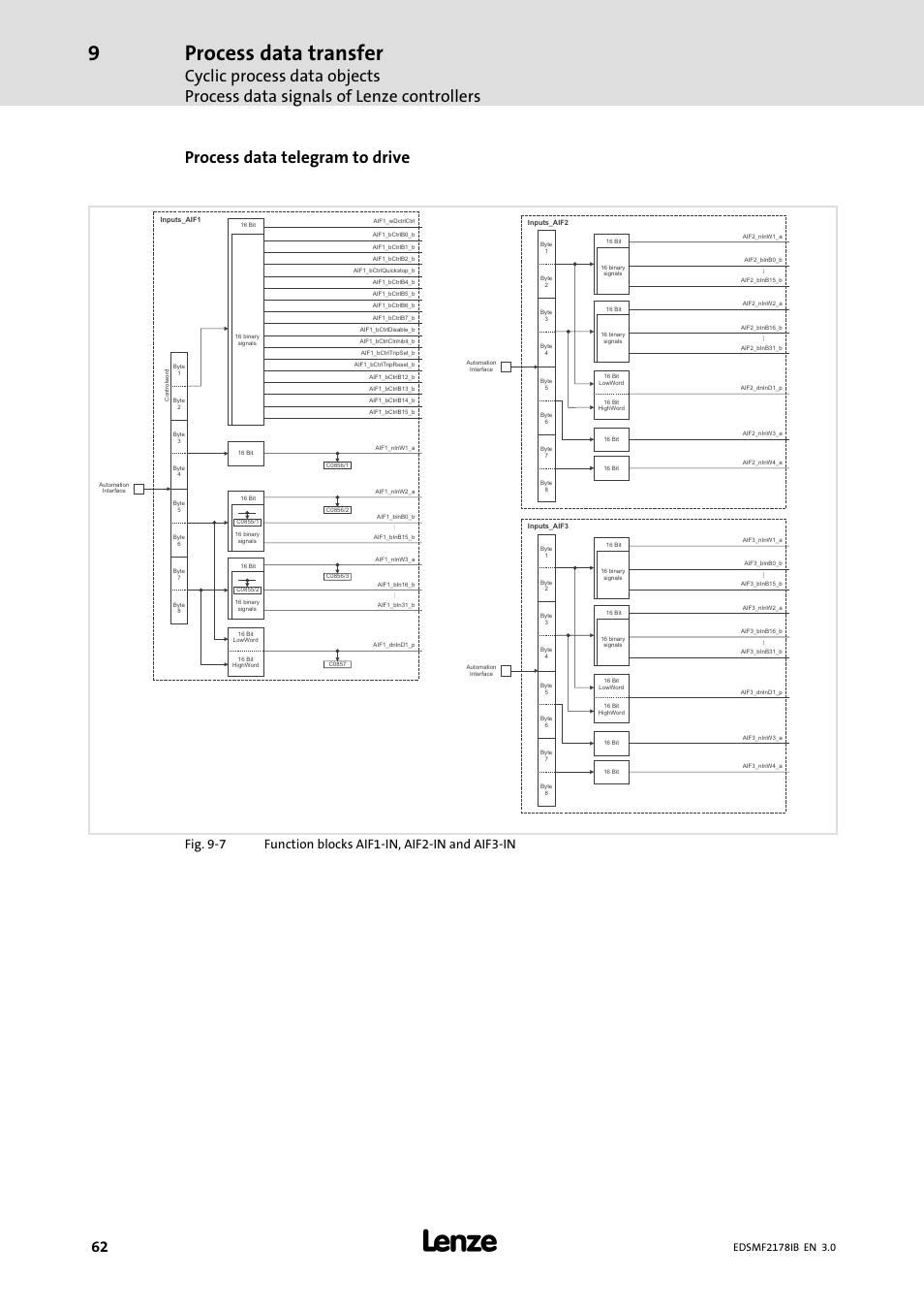 Process data transfer, Process data telegram to drive | Lenze EMF2178IB User Manual | Page 62 / 154