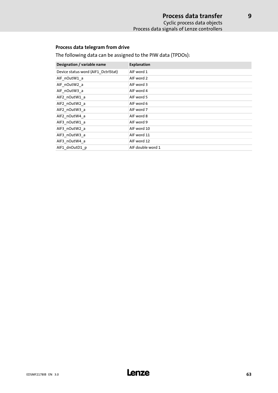 Process data transfer | Lenze EMF2178IB User Manual | Page 63 / 154
