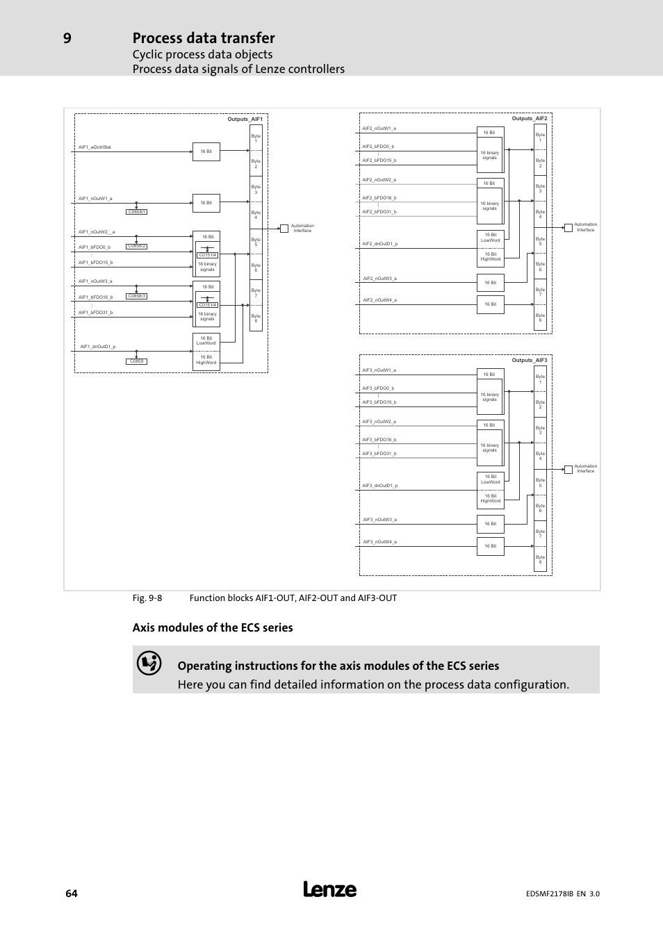Process data transfer, Axis modules of the ecs series | Lenze EMF2178IB User Manual | Page 64 / 154