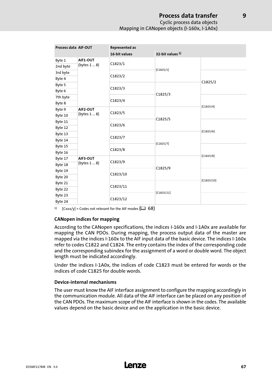 Process data transfer | Lenze EMF2178IB User Manual | Page 67 / 154