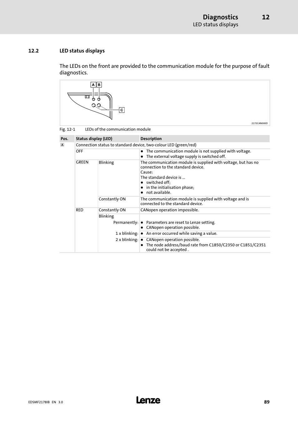 2 led status displays, Diagnostics | Lenze EMF2178IB User Manual | Page 89 / 154