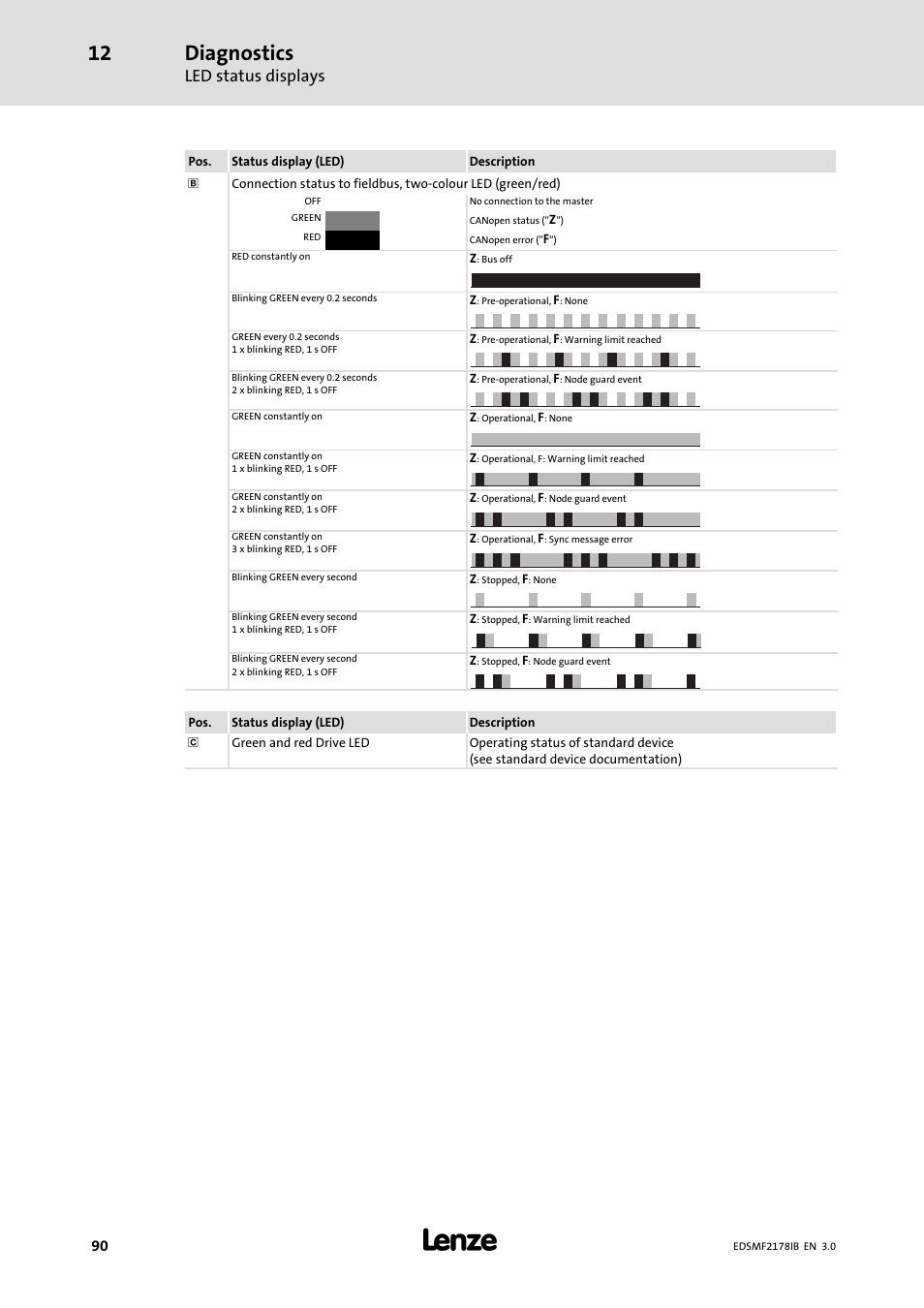 Diagnostics, Led status displays | Lenze EMF2178IB User Manual | Page 90 / 154