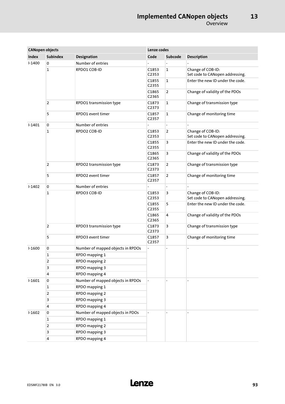 Implemented canopen objects, Overview | Lenze EMF2178IB User Manual | Page 93 / 154