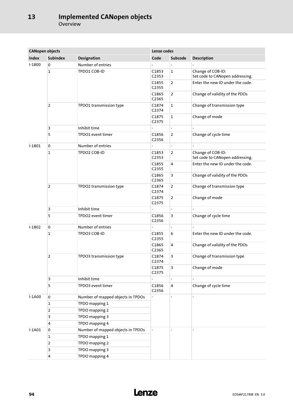 Implemented canopen objects, Overview | Lenze EMF2178IB User Manual | Page 94 / 154