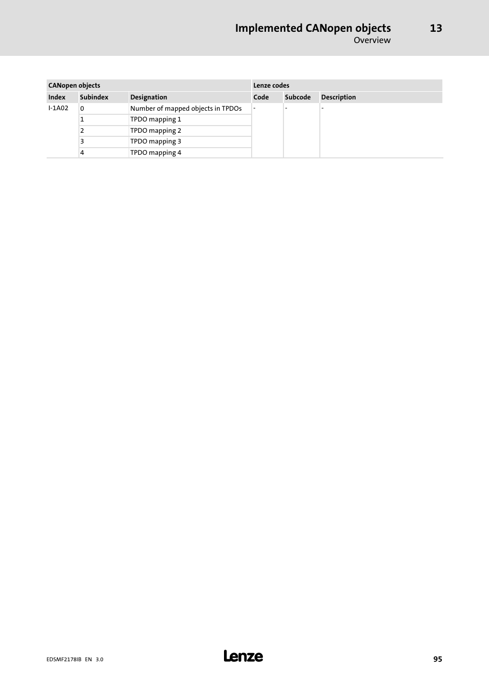 Implemented canopen objects | Lenze EMF2178IB User Manual | Page 95 / 154