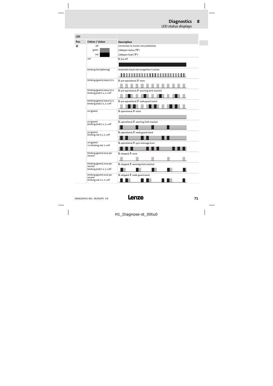 Diagnostics | Lenze E82ZAFUC001 User Manual | Page 71 / 108