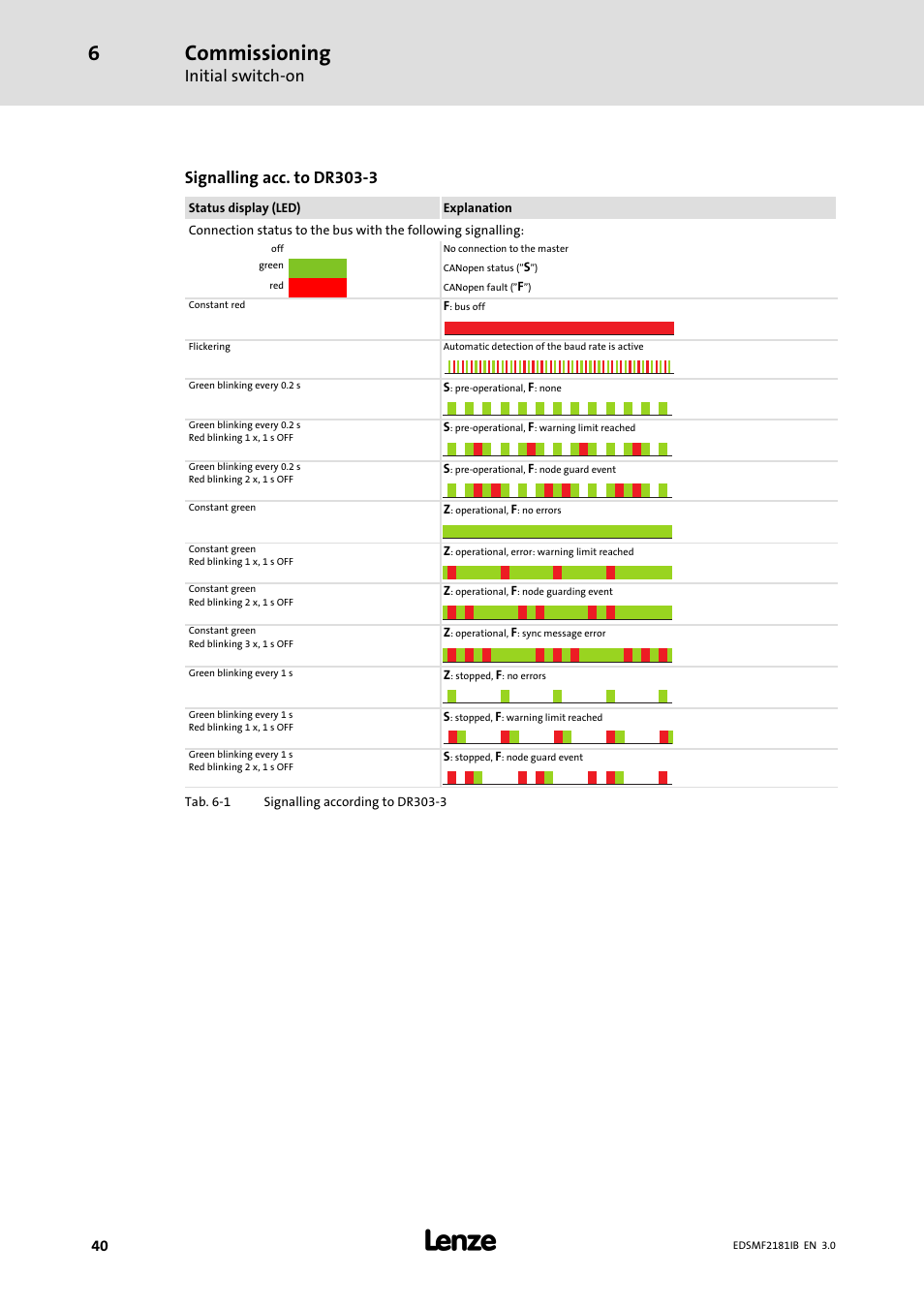 Commissioning, Initial switch−on, Signalling acc. to dr303−3 | Lenze EMF2181IB User Manual | Page 40 / 83