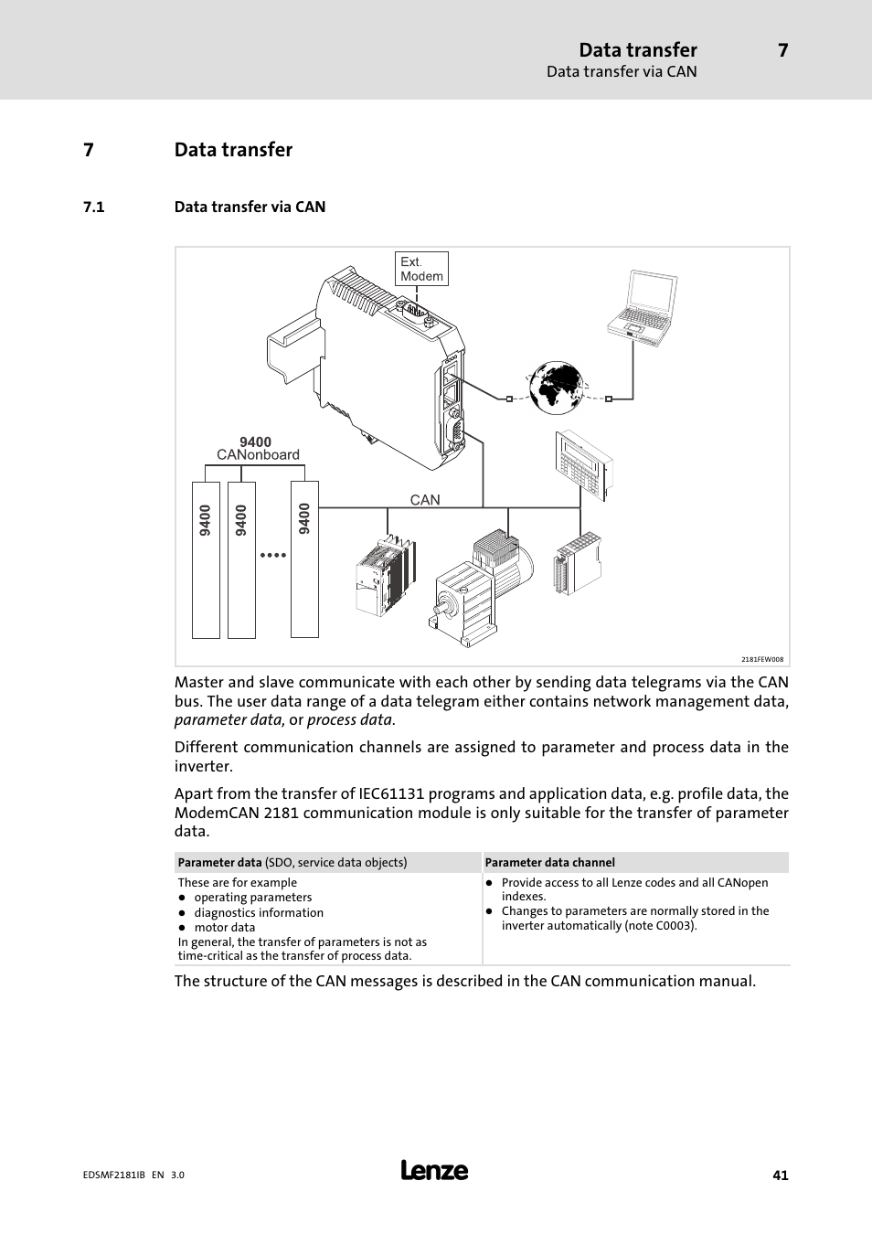 7 data transfer, Data transfer via can, Data transfer | 7data transfer | Lenze EMF2181IB User Manual | Page 41 / 83