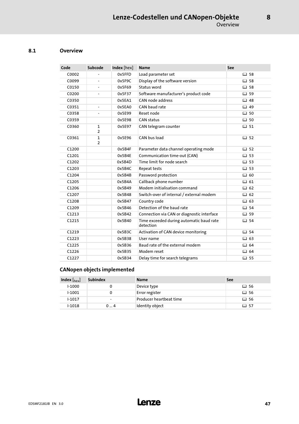 Overview, Lenze−codestellen und canopen−objekte, 1 overview | Canopen objects implemented | Lenze EMF2181IB User Manual | Page 47 / 83
