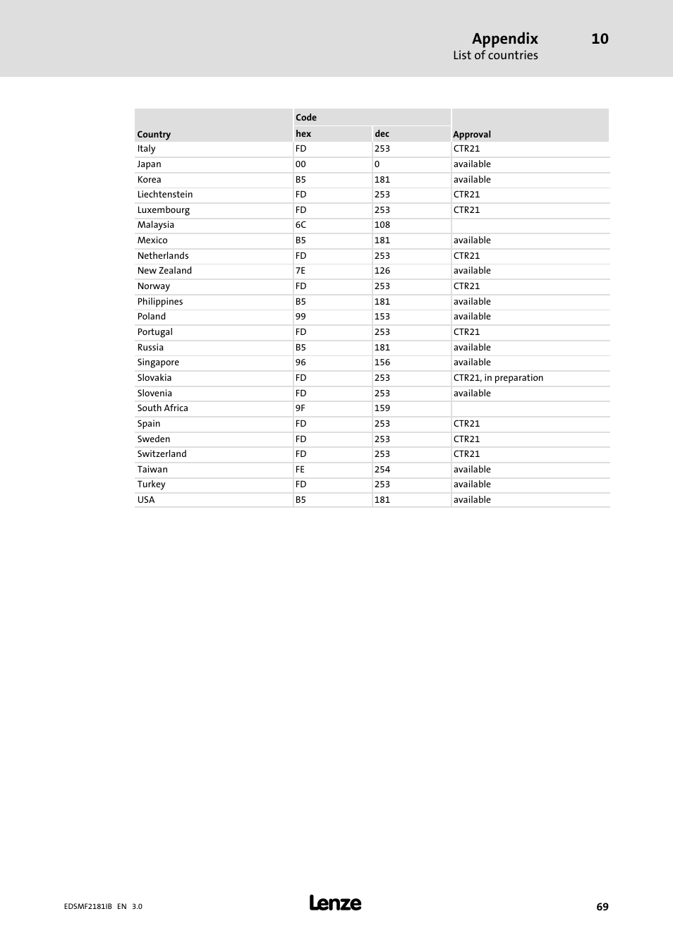 Appendix | Lenze EMF2181IB User Manual | Page 69 / 83