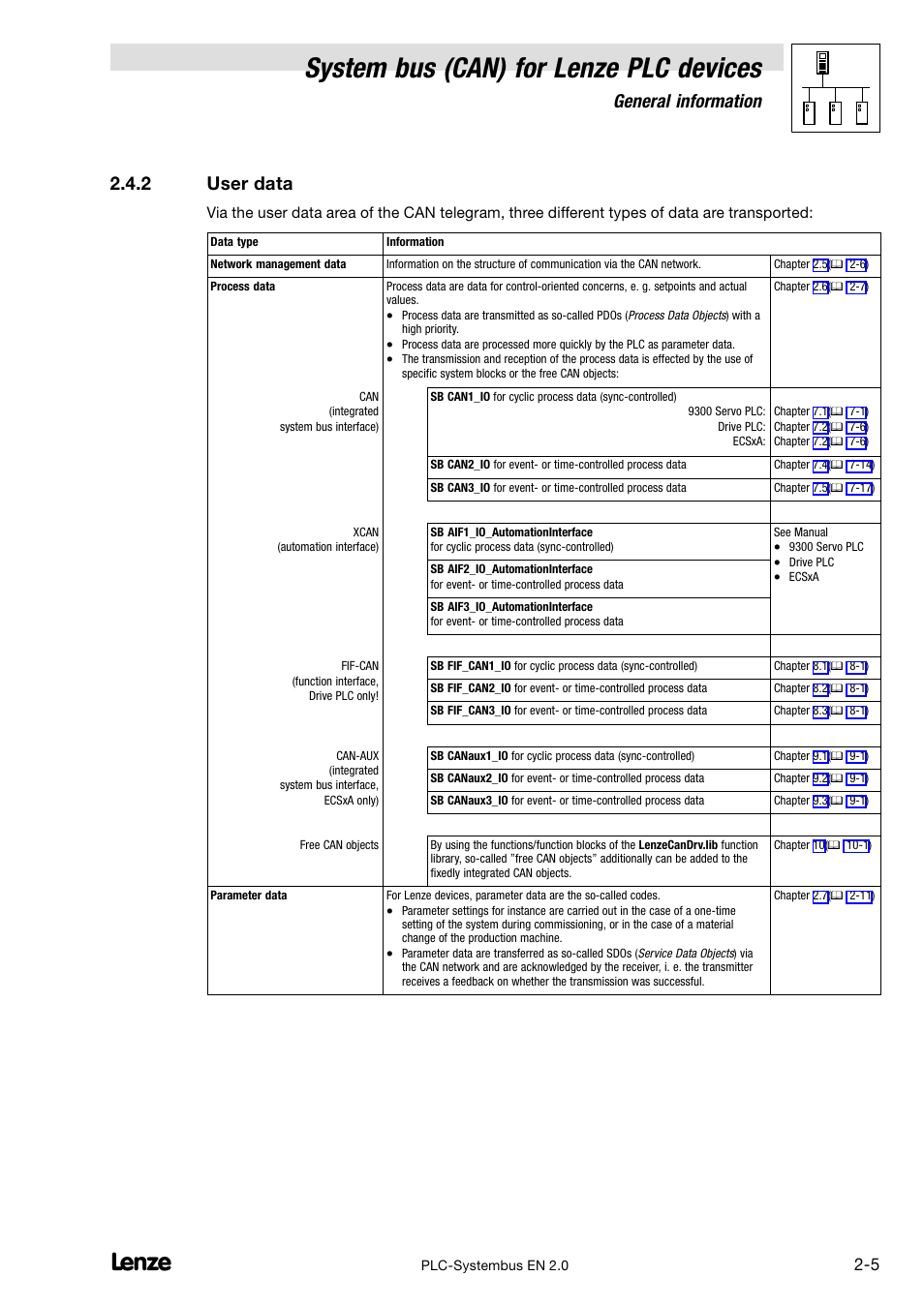 2 user data, User data, System bus (can) for lenze plc devices | General information | Lenze DDS System bus CAN for PLC User Manual | Page 17 / 178
