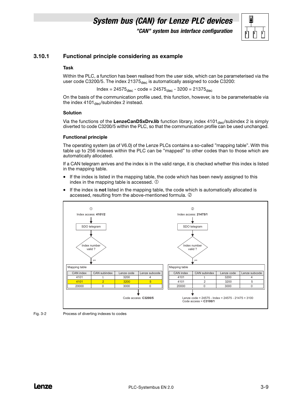 1 functional principle considering as example, Functional principle considering as example, System bus (can) for lenze plc devices | Can" system bus interface configuration | Lenze DDS System bus CAN for PLC User Manual | Page 43 / 178